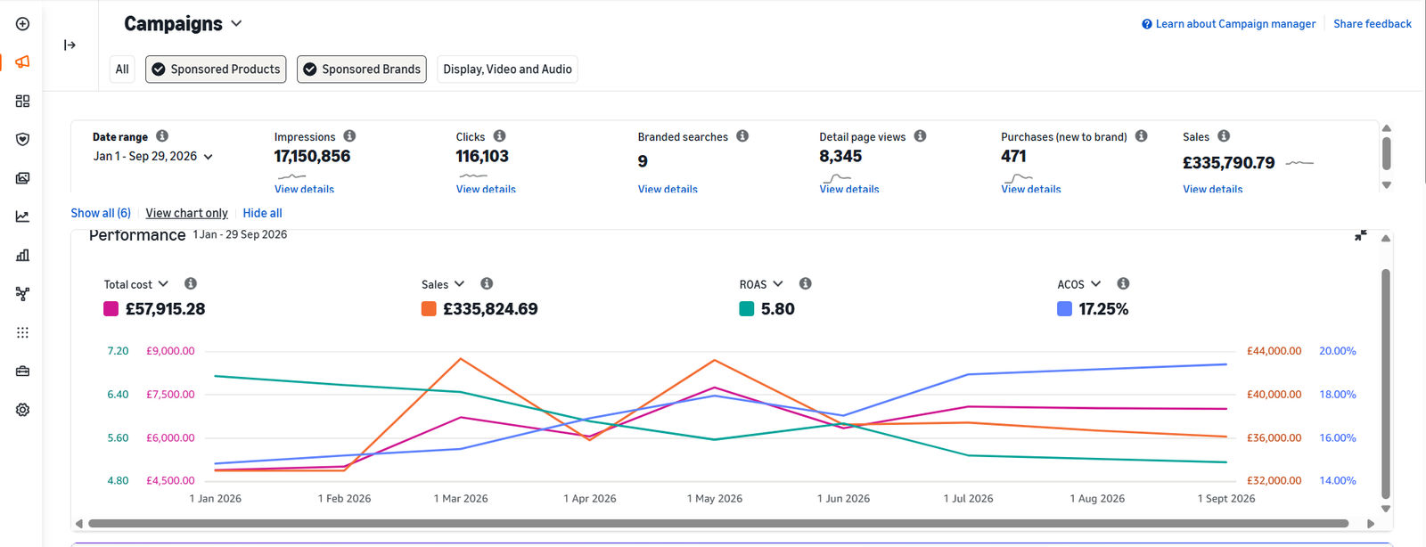 Amazon UK 336K Ad Sales 5.80 ROAS Case Study
